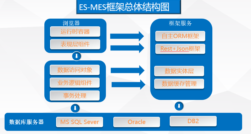 效率MES系統總體架構