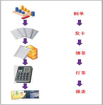 電子工票系統現場運作流程