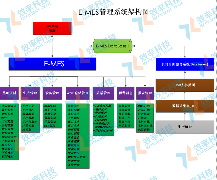效率E-MES管理系統架構圖